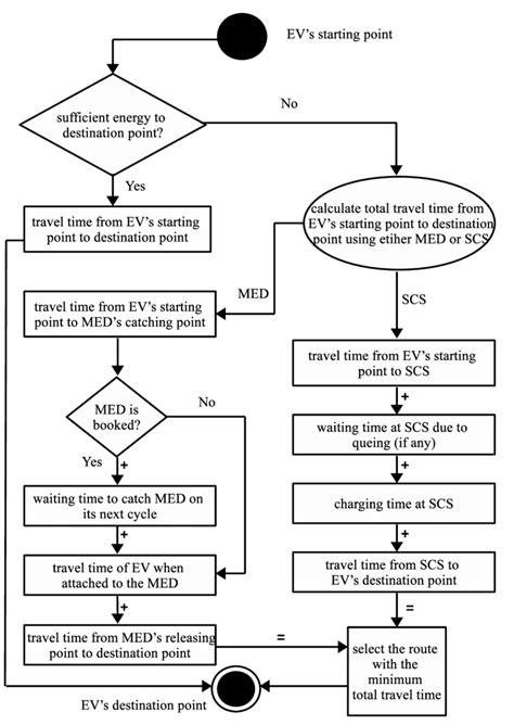 Overall Flow Chart For The Med Or Scs Selection And Travel Time