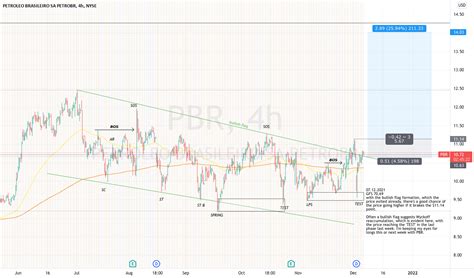 Pbr Going Out Of The Bullish Flag Wyckoff Lps And Test For Nysepbr