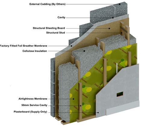 What this means is cellulose insulation can absorb 80% or more of the sound it comes into contact with. Eco Frame | Irish Eco Homes | Timber Frame | Passive House ...
