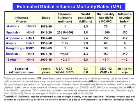 Even With All Of The Vagaries Of Estimating The Severity Of Influenza