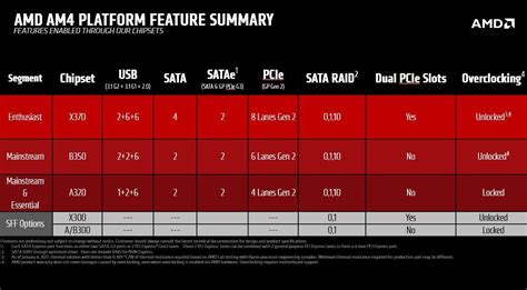 Amd Ryzen Motherboards Explained The Crucial Differences In Every Am4