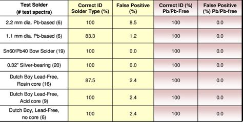 Eroded | views, 12 downloads. Single-pulse LIBS spectral comparison of Pb-containing and ...