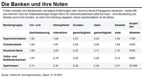 Die liste der banken in deutschland wurde kürzer. The Best Banks in Germany - Mkenya Ujerumani