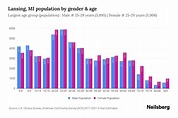 Lansing, MI Population by Gender - 2023 Lansing, MI Gender Demographics ...