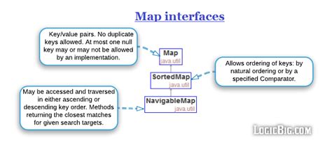 Java Collection Map Cheat Sheet