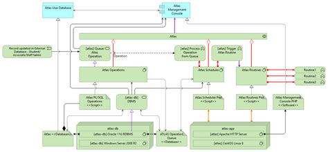 Archimate 30 Technology Layer Metamodel And Valid Relationships