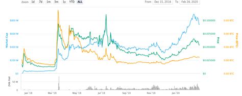 Crypto market cap $ 1.74t. How to Invest in Cryptocurrency Guide, The Most Popular ...
