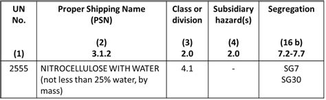 Segregating Dangerous Goods Under The Imdg Code Help Center Icc