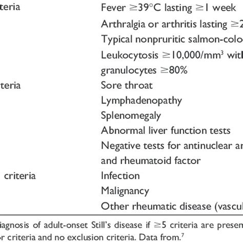 Criteria For The Diagnosis Of Adult Onset Still S Disease Download Table