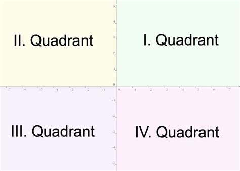 Kartesisches Koordinatensystem Die 4 Quadranten