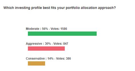 Aaii Survey What Investing Profiles Aaii Members Follow Aaii