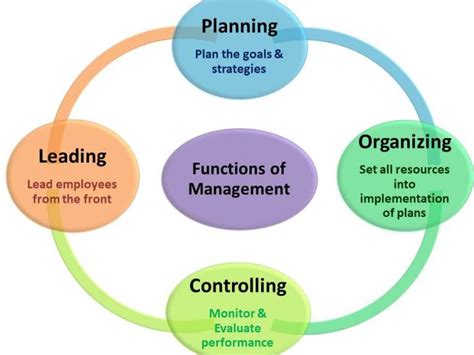 Hndalk Lesson 6 Management Functionscommercial Awareness