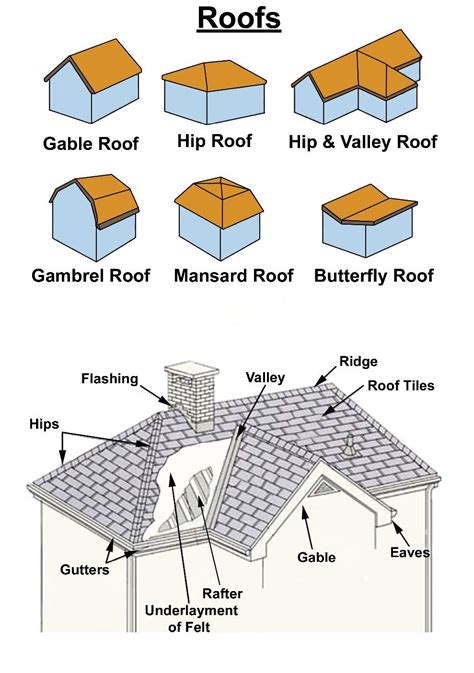 What Are The Different Types Of Roofs Wonkee Donkee Tools