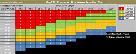 Gold Tip Arrow Spine Chart