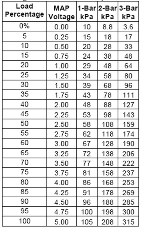 Psi is the abbreviation of pound per square inch, and is widely used in british and american. EFI -MAP sensors | www.darkside.ca