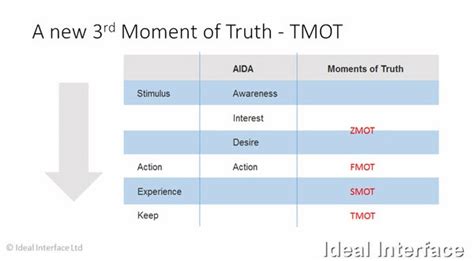 Press 20 Understanding The Third Moment Of Truth