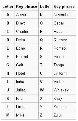 A spelling alphabet is a set of words used to stand for the letters of an alphabet in oral communication. Spelling alphabet | Phonetic alphabet, Nato phonetic ...