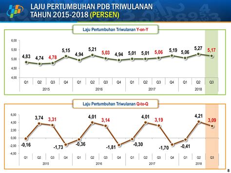 BPS Pertumbuhan Ekonomi Indonesia Triwulan III Tumbuh Persen