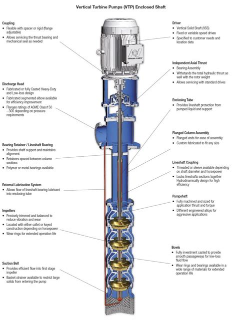 Vertical Turbine Pumps Vtp Neptuno Pumps