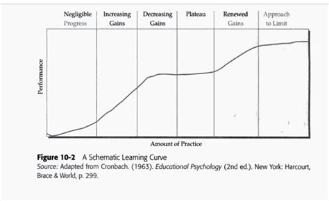 Educatesmart The Concept Of Learning Curve