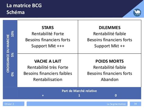 Matrice Bcg Top 5 Business Frameworks According To Strategy
