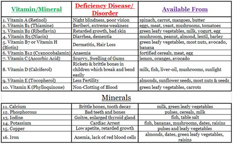 Explain Deficiency Diseases Tutorix