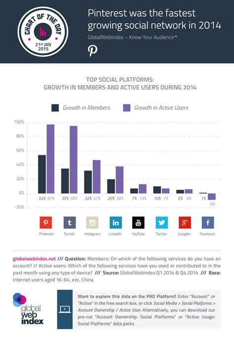 Pinterest And Tumblr Lead Growth Rates But Facebook Drops By 9 Chart