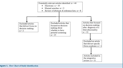 Figure 1 From Decision Making Following A Prenatal Diagnosis Of Down