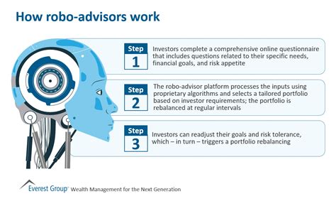 How Robo-Advisors Work | Market Insights™ - Everest Group