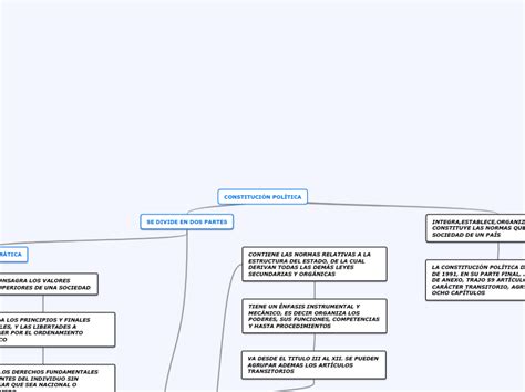 ConstituciÓn PolÍtica Mind Map