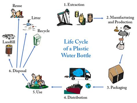 Plastic Life Cycle Yahoo Image Search Results Landfill Usability Life Cycles Yahoo Images