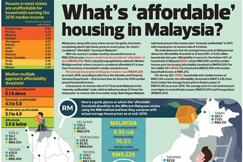 Malaysia housing market have suffered a downturn since 2015. What's 'affordable' housing in Malaysia? | The Edge Markets