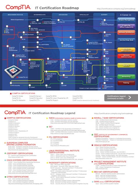 Comptia Certification Roadmap