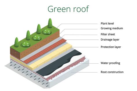 Green Roofs The Pitched Roofing Company