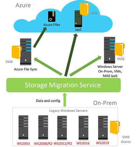 Windows Server 2019 Storage Migration Service Nathan Pinotti
