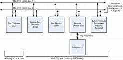 A swift introduction to MIL STD 1553B Bus Architecture - Logic Fruit ...