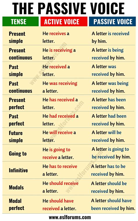 In a passive sentence, the person or thing doing the action (the actor) is usually preceded by the word by. for example: Active vs Passive Voice: Important Rules and Useful ...