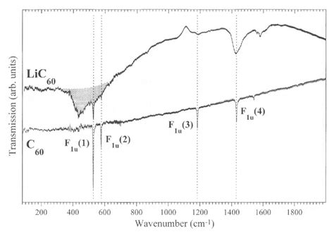 Figure 3 From A Vibrational Spectroscopic Study Of Endohedral Lic60