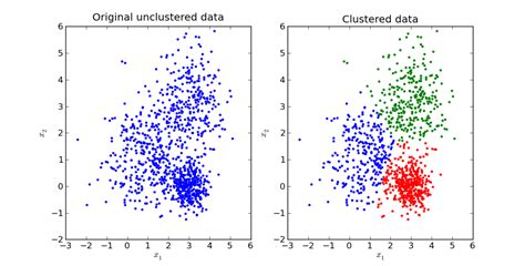 K Means Clustering Brilliant Math And Science Wiki