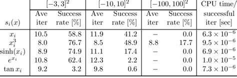 And Subsequently Table 15 Provide Advice As To Which Method Can Be