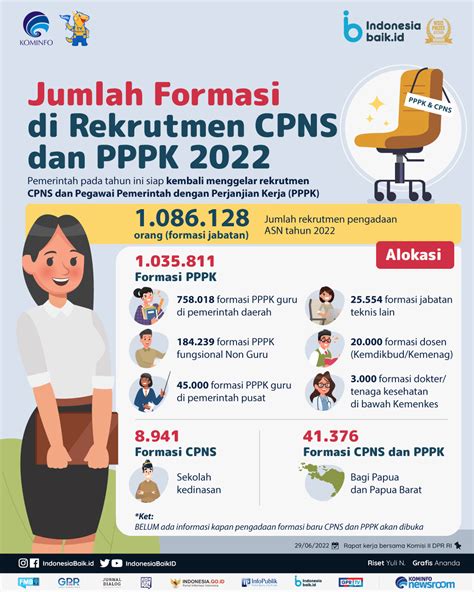 Jumlah Formasi Di Rekrutmen Cpns Dan Pppk 2022 Indonesia Baik
