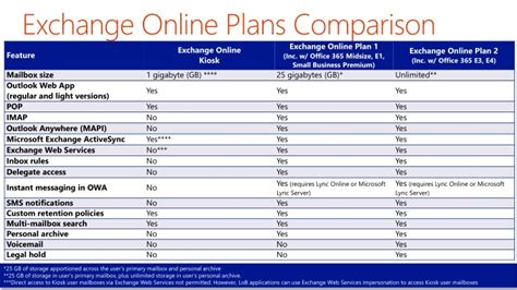 Exchange online (plan 1), $4.00 user/month (annual commitment). PPT - Mod 6: Exchange Online Admin PowerPoint Presentation ...
