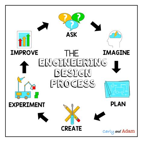 The Engineering Design Process Or The Scientific Method — Carly And Adam