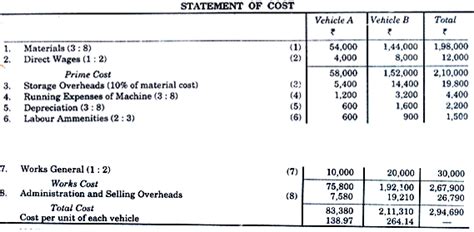 Single Output Or Unit Costing Overheads Cost Accounting B Com Notes