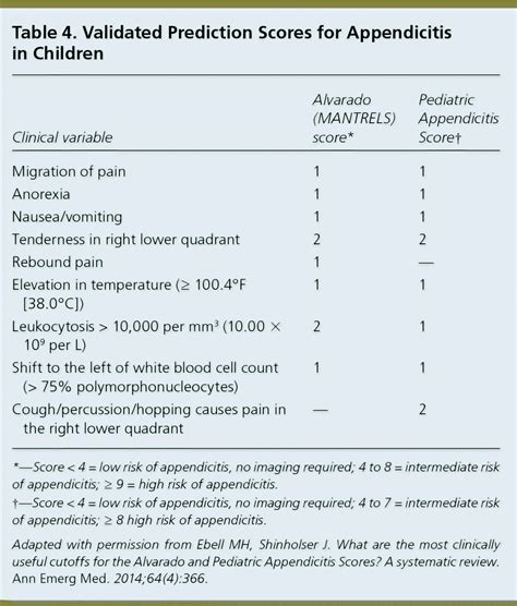 Acute Abdominal Pain In Children Aafp
