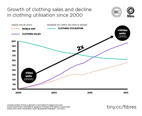 Environmental Impact Of Fast Fashion Environment Buddy