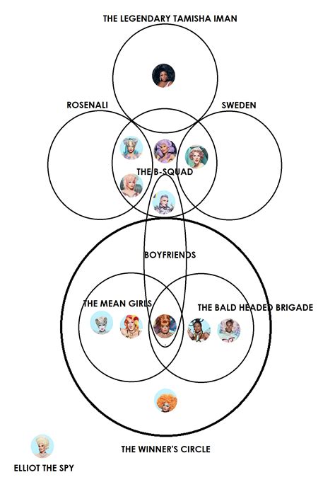 I Made A Venn Diagram Of The Cliques Based On The Conversation In Untucked Rrupaulsdragrace