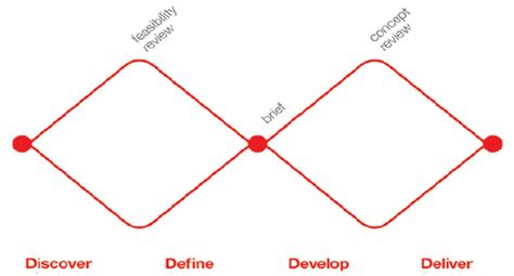 The two diamonds of the double diamond design represents the process of exploring a problem deeply (divergent thinking) and thereafter taking a focused action (convergent thinking) to resolve it. The 'Double Diamond' Design Process Model (Design Council ...