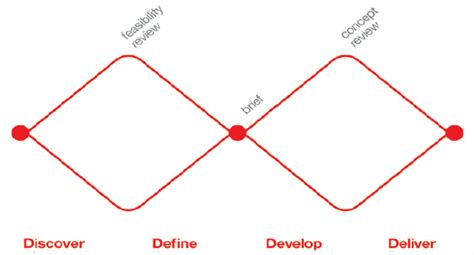 We did not find results for: The 'Double Diamond' Design Process Model (Design Council ...