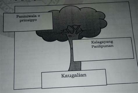 Gawain Sa Pagkatuto Bilang Itala Ang Mahahalagang Pangayan Sabin Sang